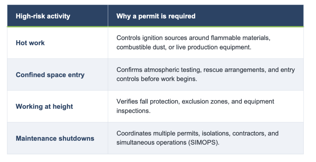 High-risk activities requiring a work permit
Why a permit-to-work is required before high-risk tasks begin